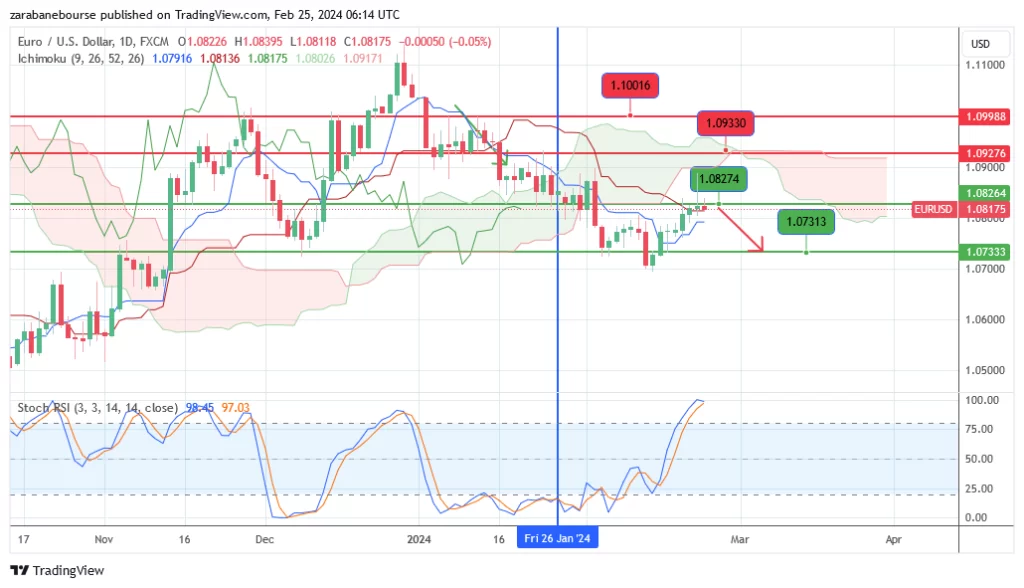 تحلیل eurusd